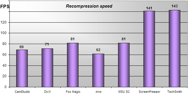 recompression speed