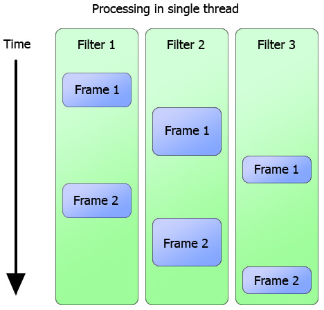 processing in one thread